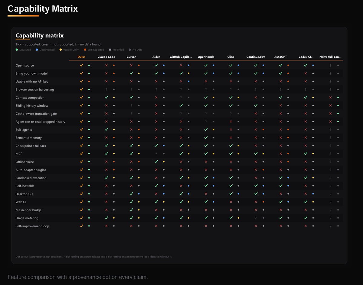 Dulus benchmark matrix comparing multiple coding harnesses across weighted scenario profiles