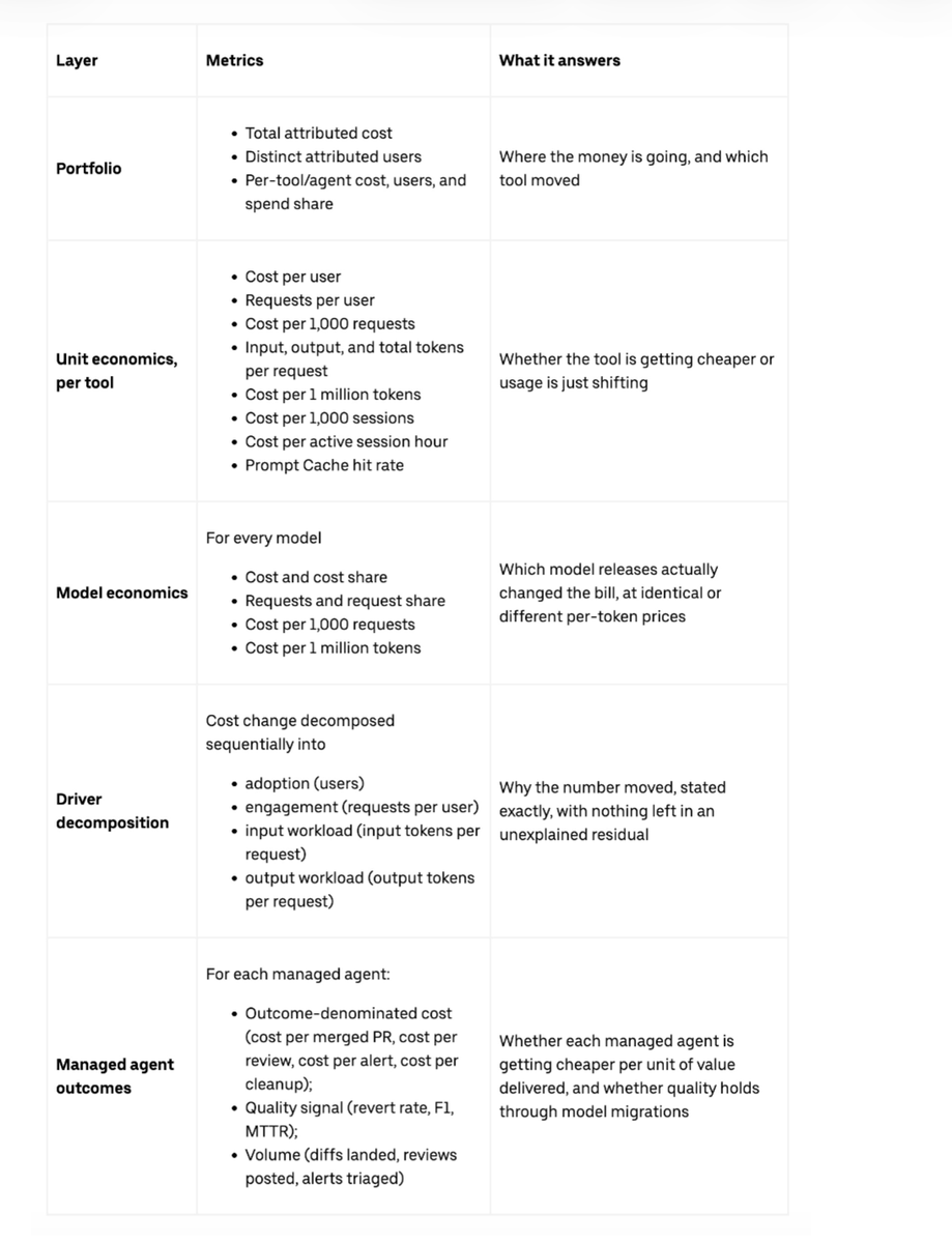 Uber-style measurement table showing portfolio cost, per-tool unit economics, model economics, driver decomposition, and managed-agent outcomes