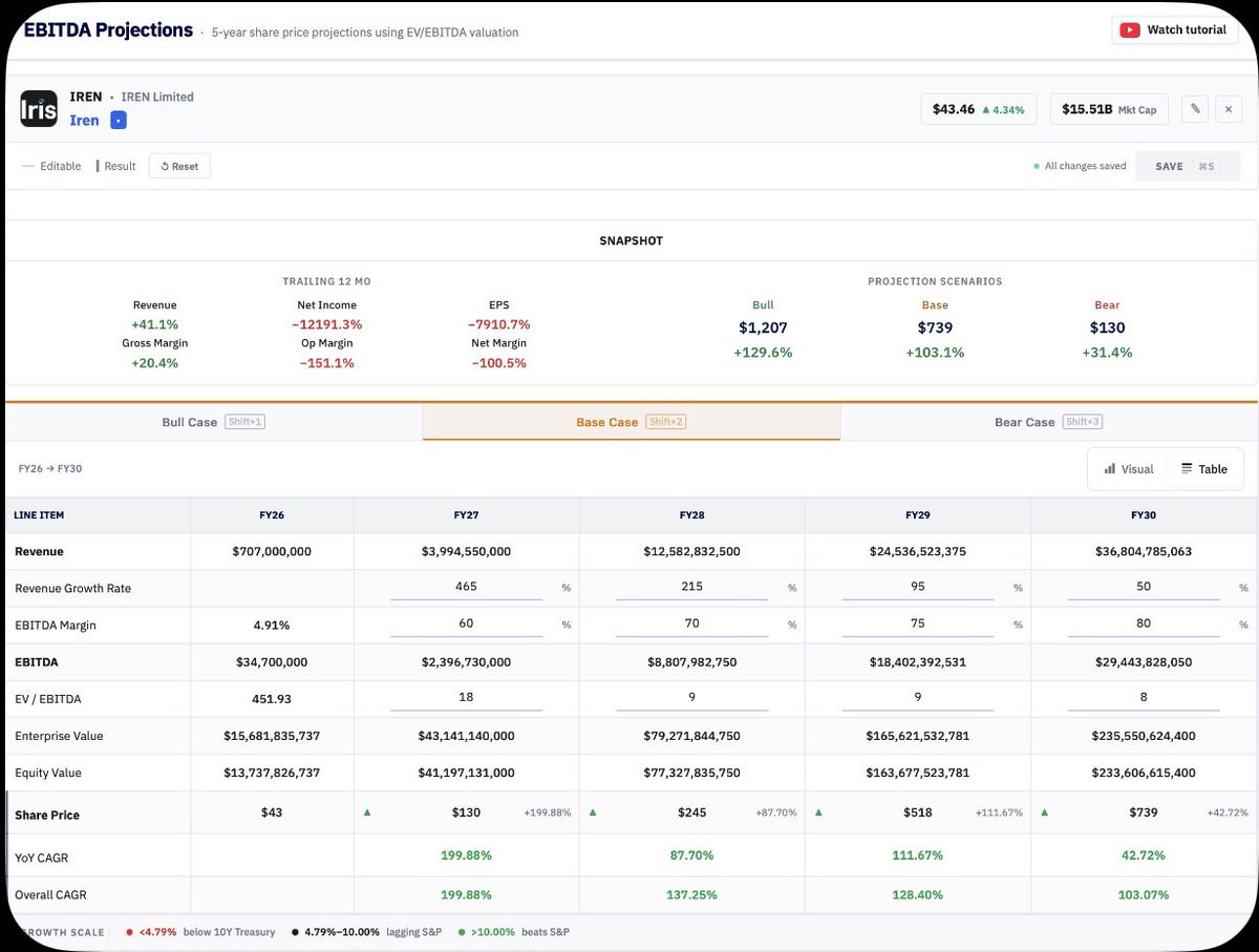 sami_igood's tweet photo. 🚨 $IREN: EVEN THE BEAR CASE POINTS TO $130 — THE BASE CASE? $739.

The market is pricing IREN at ~$43 today.

This 5-year EV/EBITDA model shows just how powerful the upside could become if IREN executes its AI infrastructure expansion:

Bear: $130
Base: $739
Bull: $1,207

The real story isn’t the 2030 number — it’s the operating leverage as billions in AI infrastructure investment turn into revenue and EBITDA.

Execution is everything. $IREN is building for scale. 🚀

#IREN #AI #AIInfrastructure #AICloud #DataCenters #NVIDIA #Microsoft #Nasdaq 

#IREN #AI #ArtificialIntelligence #AIInfrastructure #AICloud #CloudComputing #DataCenters #DataCenter #GPU #GPUCloud #HPC #NVIDIA #Microsoft #Hyperscalers #Neocloud #Inference #AICompute #GenerativeAI #MachineLearning #TechStocks #GrowthStocks #NASDAQ #WallStreet #Investing #FutureOfAI