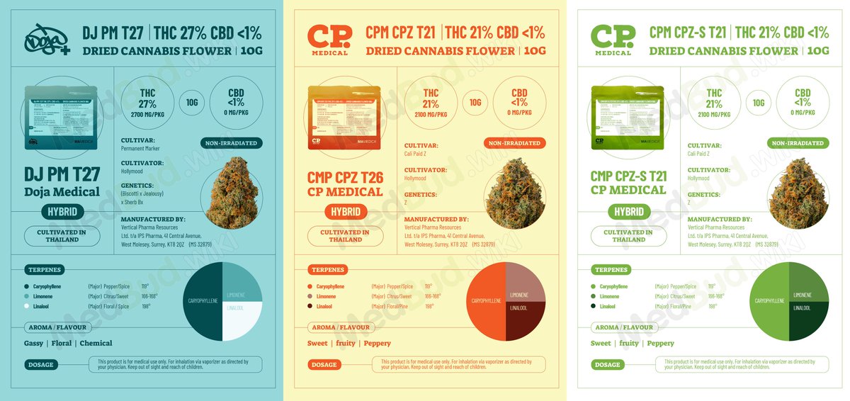 MedBudUK's tweet photo. Potentially the longest awaited launch in the history of UK #MedicalCannabis – both @Doja_Pak1 and @CPMedical_ have now launched via @MamedicaUK 👌

🇹🇭 Doja Medical PM T27 Permanent Marker – £85
🇹🇭 CP Medical CPZ T21 Zkittlez – £90
🇹🇭 CP Medical CPZ-S Smalls T21 Zkittlez – £65 https://t.co/ayL4nUAIJN