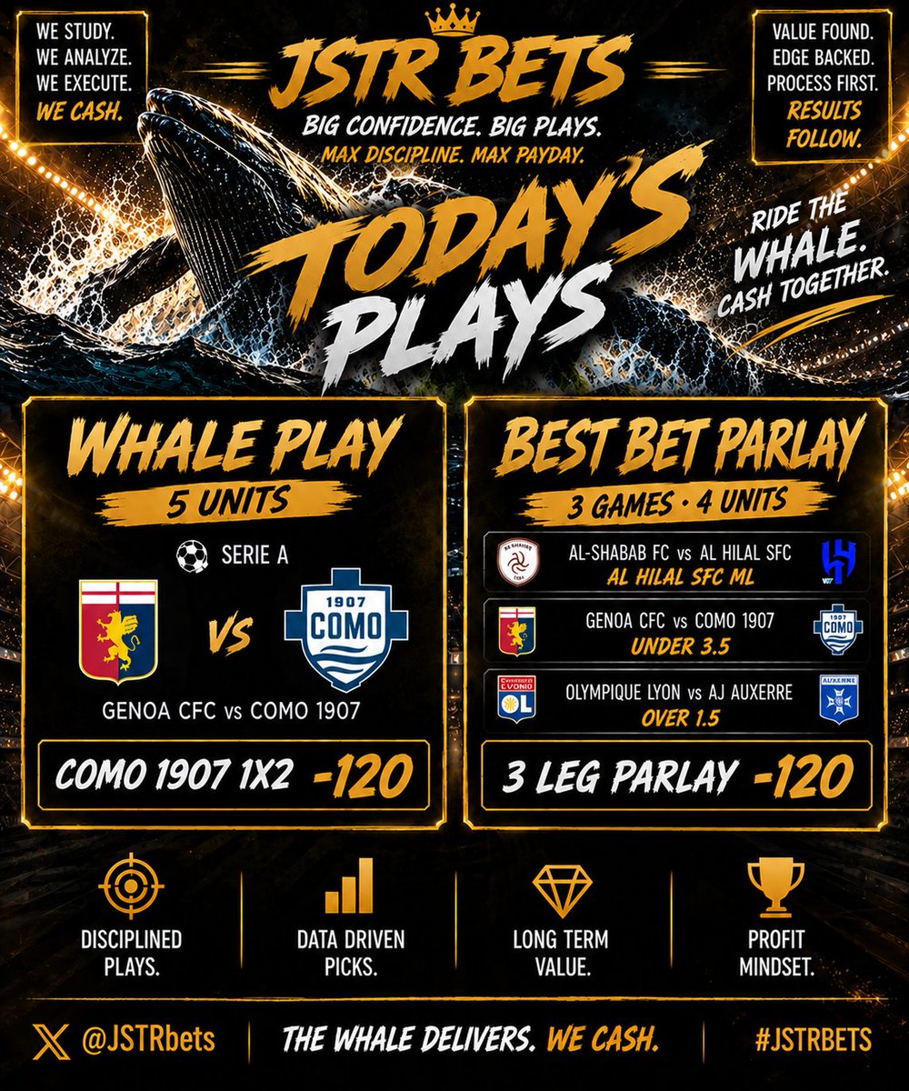 JSTRbets's tweet photo. 🚨 TODAY'S CARD IS LIVE. 🚨
Full analysis is in the comments below. 👇
(Posted on discord last night, its free to join. Link in Bio)

🐋 5U WHALE PLAY 
🇮🇹 Como 1907 ML (-120)

⭐ 4U BEST BET PARLAY (-120) 
✅ Al Hilal SFC ML 
✅ Genoa vs Como Under 3.5 
✅ Lyon vs Auxerre Over 1.5 Goals

🔥 21-4 in our last 25 Whale Plays 
💰 +54.23 Units on Whale Plays
Let's keep the momentum rolling. 📈

❤️ LIKE 🔁 REPOST ➕ FOLLOW @JSTRbets

#SoccerBets #FootballBetting #SportsBetting #Freepicks #SportsPicks #BettingCommunity