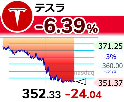 4ki4's tweet photo. 米当局、テスラ「サイバーキャブ」の安全基準認証を調査　株価6％安（ロイター） - Yahoo!ニュース $TSLA

https://t.co/0YzVppX6WB https://t.co/4hsMhwFDME
