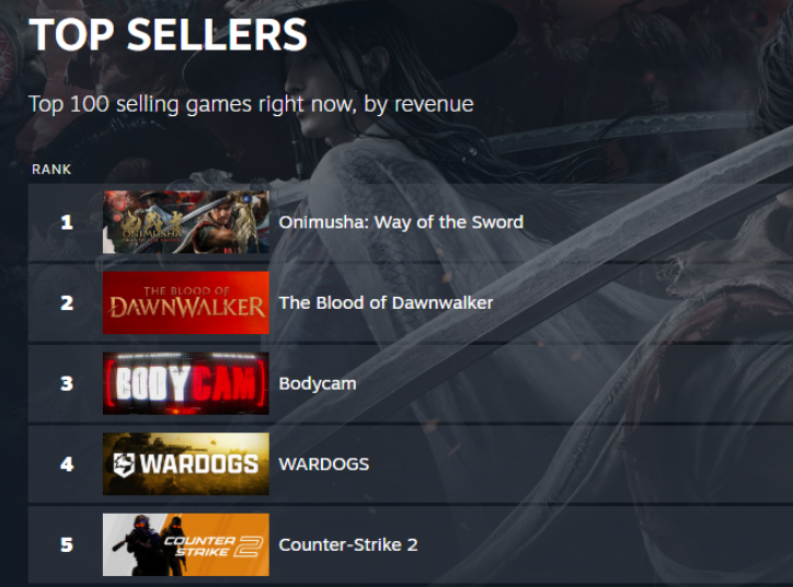 ReissadStudio's tweet photo. Bodycam is TOP 3 best-selling games on Steam right now.

Thank you so much for all the support. What we are experiencing right now is incredible.

We cannot wait to keep improving Bodycam, bringing you more updates, and pushing the game even further with you. Thank you for believing in us.