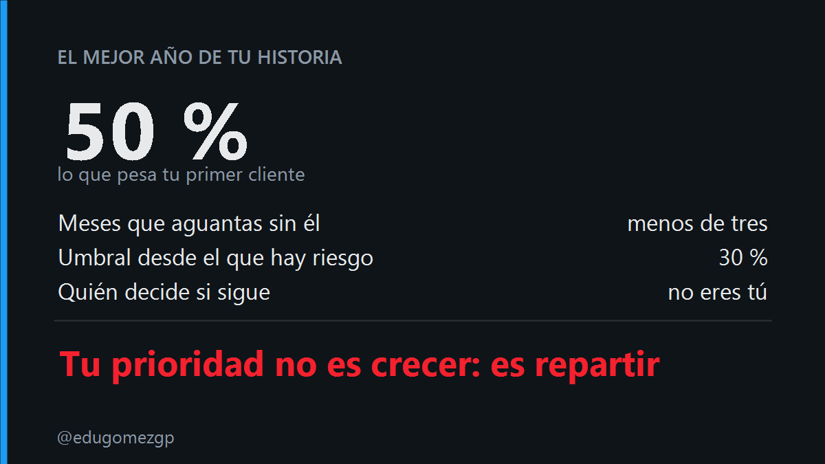 edugomezgp's tweet photo. Un empresario me cuenta, contento, que acaba de cerrar el mejor año de su historia.

Le pregunto cuánto pesa su primer cliente.

Se queda pensando y dice: "la mitad, más o menos". 🧵 https://t.co/f3dkpBkzn4