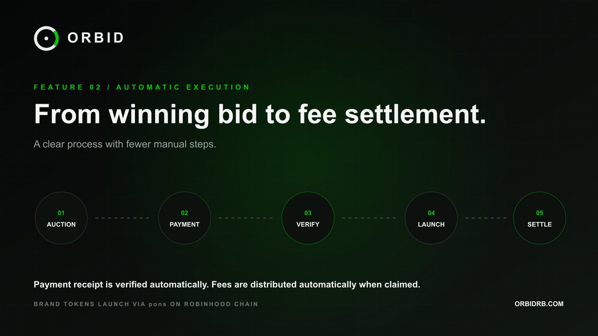 orbind_rb's tweet photo. Winning an auction is only the beginning.

ORBID automates what happens next:

1️⃣ Winner pays the designated address
2️⃣ Payment receipt is verified automatically
3️⃣ The brand token enters the launch process
4️⃣ Fees are settled automatically when claimed

Fewer manual steps. More verifiable execution.

https://t.co/qenX2JLMcY