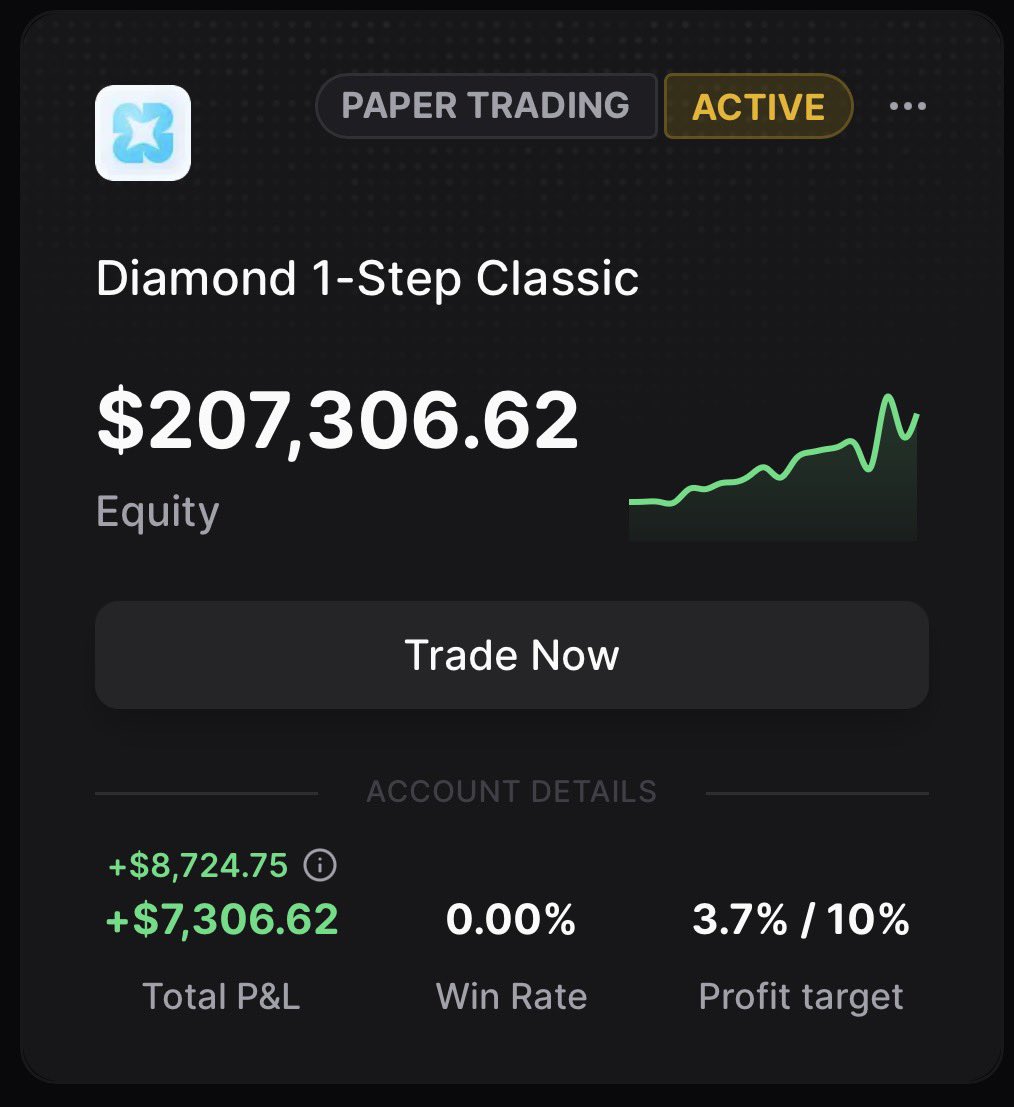 traderstevex's tweet photo. Just became a funded trader on @ProprXYZ 

Still working on my 200k account - I think it would take little more time than 25k account.

I love the transparency dashboard and API support - now I can hook up with OMNISIGHT report and the trading API - this is a dream-setup for me. https://t.co/Yc81tUVOPz