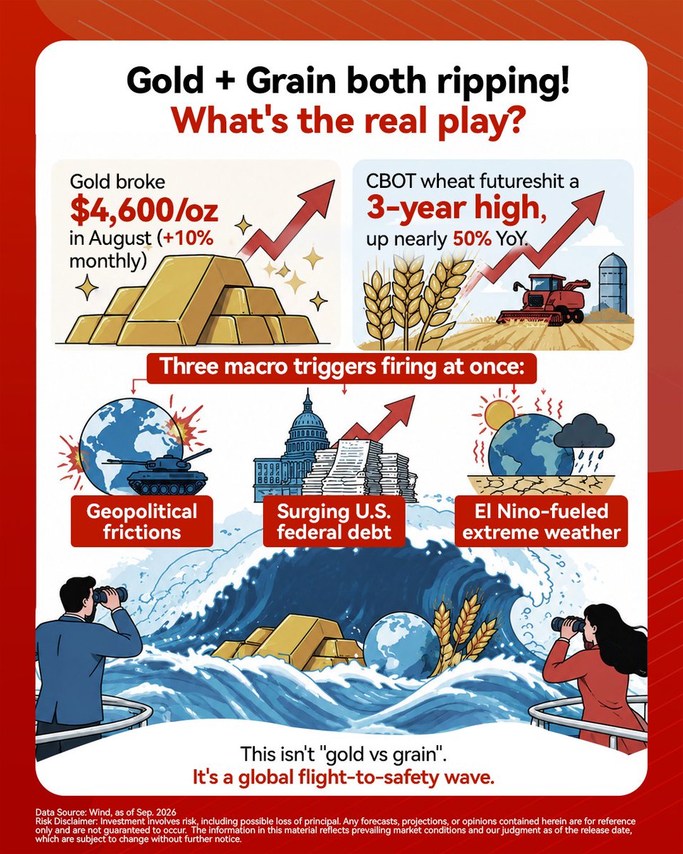 ChinaAMC_HQ's tweet photo. Gold just hit $4,600. Global grain prices are surging.
Two assets, one label: "safe haven." But the drivers are completely different.Should you pick one over the other? Full breakdown below. 👇

#Gold #Grain #SafeHaven #InflationTrade #AssetAllocation #ElNiño #HardCurrency

Data Source：Wind, as of Sep. 2026
Risk Disclaimer: Investment involves risk, including possible loss of principal. Any forecasts, projections, or opinions contained herein are for reference only and are not guaranteed to occur.  The information in this material reflects prevailing market conditions and our judgment as of the release date, which are subject to change without further notice.
