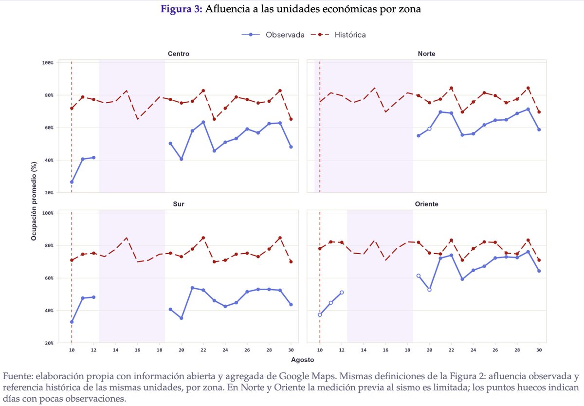 emartigo's tweet photo. A un mes del sismo, la actividad económica de Cali aún no recupera sus niveles habituales. La afluencia a los establecimientos sigue alrededor del 70 %, con rezagos importantes en algunos sectores. 

En @cienfiicesi usamos datos abiertos de afluencia de Google Maps para seguir la presencia de visitantes en más de 131.000 unidades económicas de Cali y medir cómo avanza la recuperación.

📄 Reporte: https://t.co/9PsrUNTGlA
