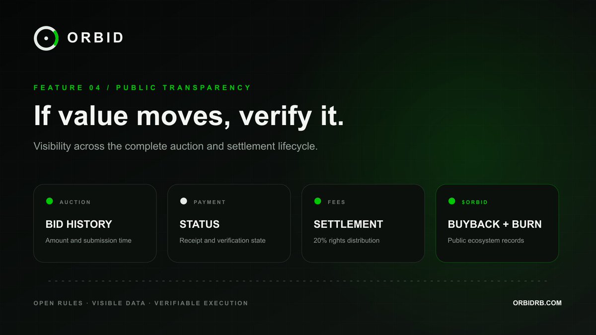 orbind_rb's tweet photo. Open bidding requires open data.

ORBID is building public visibility across the full auction lifecycle:

• Bid history
• Final results
• Payment status
• Token-launch progress
• Fee settlement
• $ORBID buyback and burn records

If value moves, users should be able to verify it.

https://t.co/qenX2JLMcY