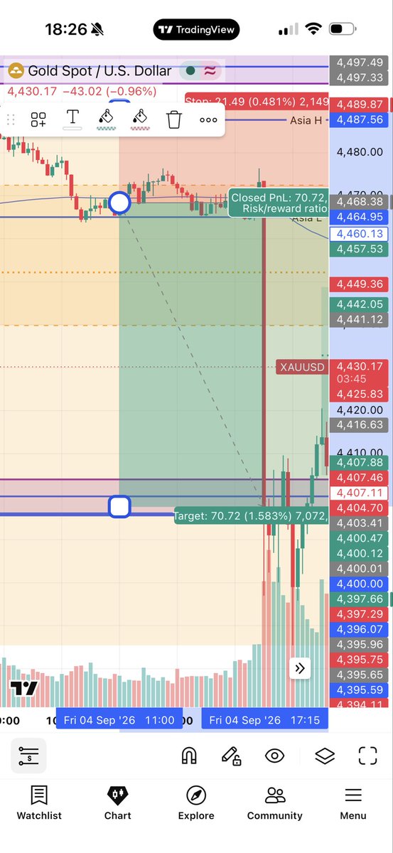 steveharradence's tweet photo. NFP done properly!! Anyone go long on Gold today?!?!?

Here is proof we know what we are doing!!

If you want to know how to do things the right way go to

https://t.co/zNGtbNacyg 

#nfp #nonfarmpayroll #trader #xauusd #money #daytrader #fx #forex #fxtrader https://t.co/T1GBnevW0r