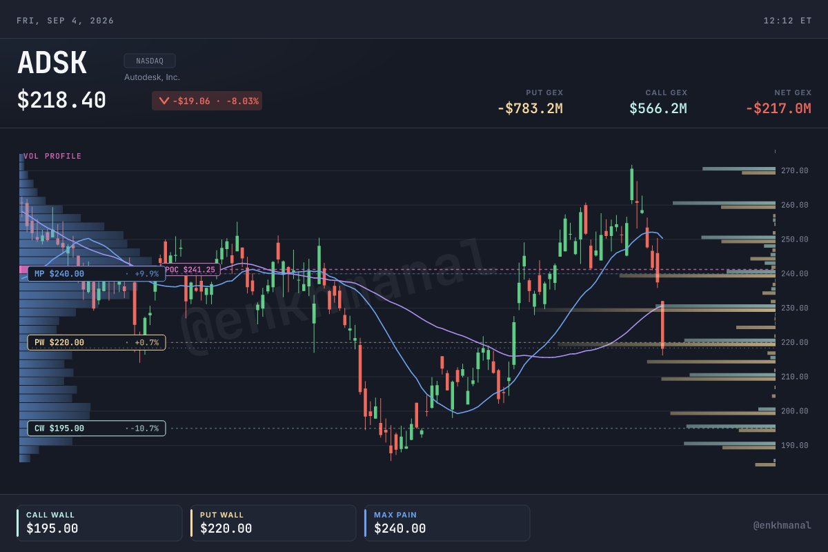 DanielSerip's tweet photo. $ADSK — 🚨 A CAIR 8% O NOVO MODELO DA OPENAI FEZ O TRABALHO DE DESIGN NUM SOFTWARE GRATUITO, E O COMPLEXO SOFTWARE DE DESIGN PAGO FOI REAVALIADO. https://t.co/GAyf9ud4DK