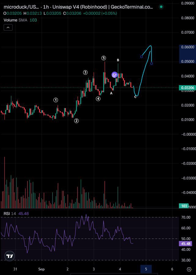 J777Crypto's tweet photo. $MICRODUCK looks bottomed/oversold 

reminding you again that this is PONS eco leading coin paired with NVDA on their eco, think they will be incentives to push it

also super viral all around they even have nvidia partnership recently + elon following hugging face twitter 

can possibility see jensen walking up on stage with a microduck and elon and all the tech heads owning one too

in hindsight this trade is so free

here's a chart from the goat @Bluntz_Capital soon we rocket to 100m 

Board sit