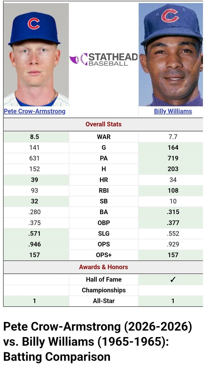 BornOnThirdCubs's tweet photo. Based on WAR. this was Billy's best year.

I think it's very hard for people to wrap their heads around what we are seeing.

PCA is firmly a member of Cubs lore. https://t.co/NEATsTmSR1