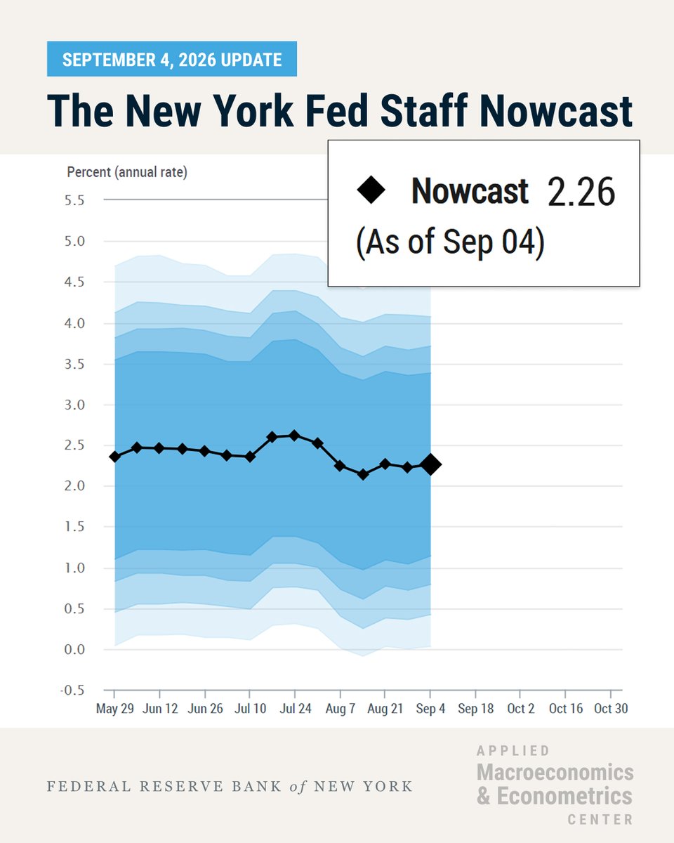 If this is right then labor productivity is pretty sluggish.