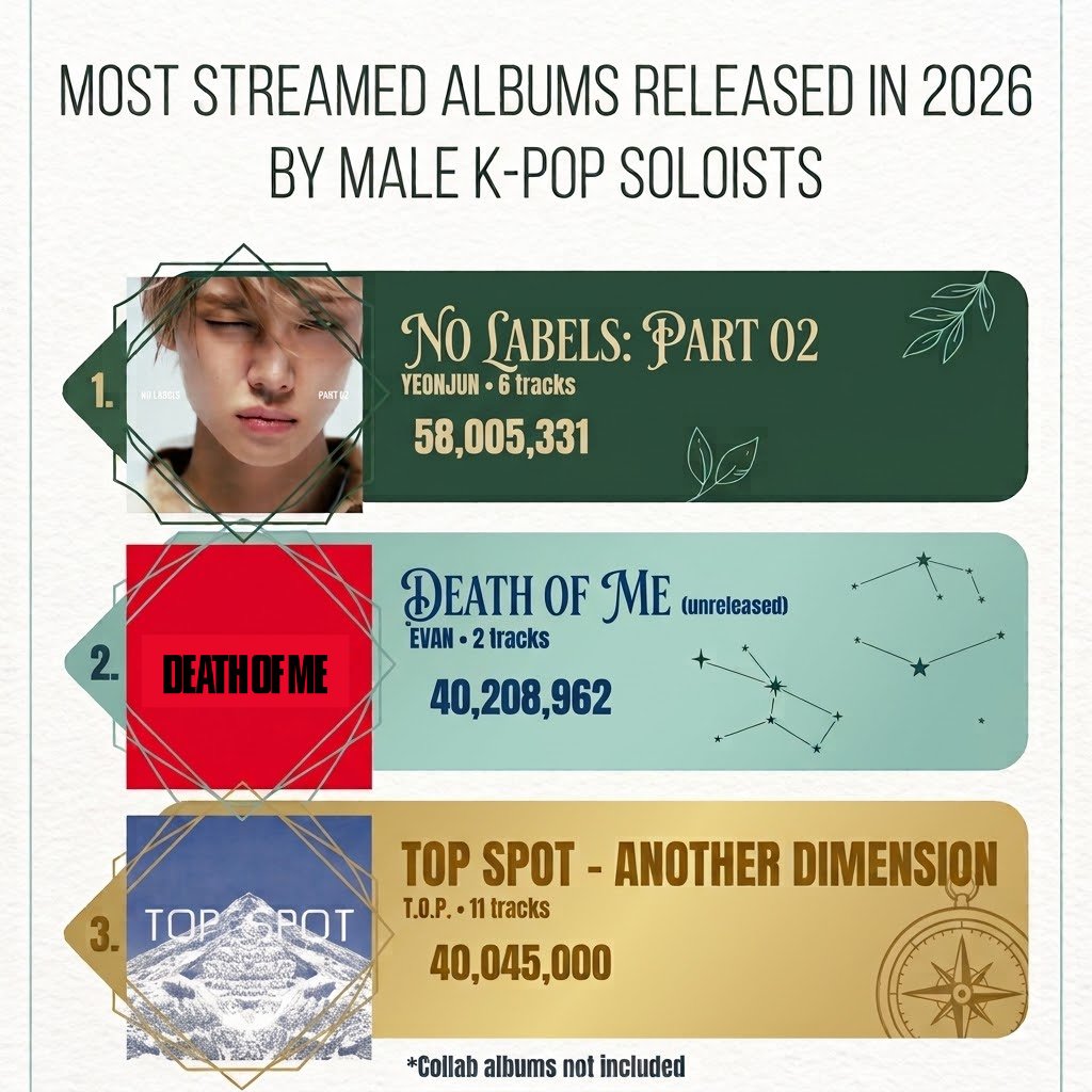 Evan_Charts's tweet photo. DEATH OF ME BY EVAN IS NOW IN THE TOP 2!

It has officially surpassed T.O.P - SPOT - ANOTHER DIMENSION, reaching 40M+ streams on Spotify and becoming the #2 most streamed 2026 album by a male K-Pop soloist—all with just 2 tracks!

#EVAN #에반 #HEESEUNG #희승 https://t.co/Zcw2Ic5bKo