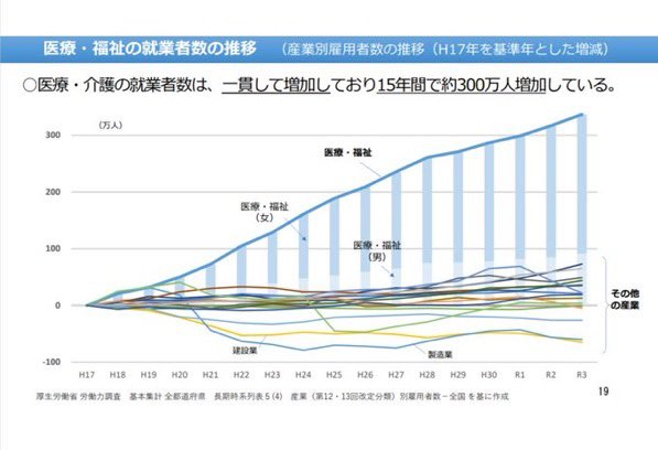 GICHOGI's tweet photo. 知り合いの教員の話ですと、偏差値平均以下の学校の子供達は、軒並み医療福祉従事者になっていっている。

経済学的には、これはどんどん生活保護を増やしているようなものです。

医療・福祉産業の恐ろしいところは、労働者が熟練化してもたいして労働生産性が上がらない。

このままでは生産性がアホほど低い医療福祉が日本最大の産業になろうとしている。国家滅亡です。

「生産性が低い医療福祉は無駄」とは言っていませんが

医療福祉従事者がいくらいてもワクチン１本も輸入できないわけです。輸入するには外貨が必要だからです。こんな当たり前の事もわからない人々がいる。

日本の輸出品ランキング
１，一般機械
２，自動車・同部品
３，半導体・同部品
４，鉄鋼製品
５，石油化学製品

【補論１】
「医療福祉従事者の報酬をあげれば生産性があがる」

生産性の厳密な解釈は実物にあります。すなわちリンゴ１個作れる人が２個作れるようになれば生産性は向上します。
しかしリンゴの値段が倍になっても生産性は向上しません。

【補論２】
「輸出ではなく、外国からの所得移転が増えてるから大丈夫だ」

国際収支は下記です、もし輸出が０なら約マイナス７０兆の赤字になります。

２０２４年
輸出　＋１０４兆
輸入　－１０８兆
第一次所得　＋４０兆
第二次所得　　－５兆