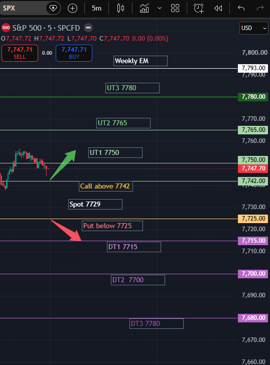 RealSPXSniper's tweet photo. Sniper's $SPX 0DTE Tactical Plan for Sep 04, 2026 

 Learn to make $1K a day with proper risk mgmt. using these institutional levels.

$SPY traders can use the exact same levels with 2-point OTM strikes.   

Market Environment:
SPX Spot: 7729
 Prior Close: 7747 → modest gap down
 0DTE ATM IV: 18.3% ( slightly rich )
 ATM Straddle: $32 → market pricing roughly ±32 points
 Implied range: ~7697 - 7761

If SPX Goes up:
Call trigger: 7742
I need 5-min acceptance above 7742..
Stop: 5-min close below 7734
Then follow the chart. 

If SPX Goes Down:
Put trigger: 7725
I need 5-min acceptance below 7725
Stop: 5-min close back above 7733
Then follow the chart. 

Sideways:
With SPX ~7729, 18.3% IV, a $32 0DTE straddle, and the dialers positioning, I prefer keeping the shorts comfortably outside the implied move.
Premarket had decent premium. 
Short Condor Idea: 7780/7795 Short calls, 7685/7670 short puts

AND YOU ALL KNOW WHAT TO DO ON FRIDAYS..

Like, Share, Repost, Follow, and turn on notifications for daily SPX plans and live trade updates. 
 #SPX #SPY #0DTE #1DTE #Options #TQQQ