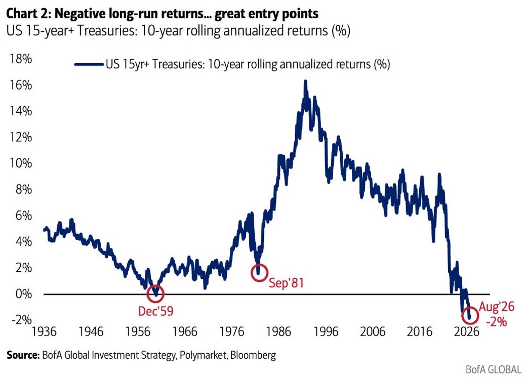 gregrieben's tweet photo. This is wild. 

The 10 year rolling returns on Treasuries is now -2%, the worst in 100 YEARS. 

h/t: @agnostoxxx https://t.co/ciUOQoll4o