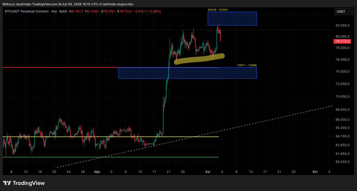 BitKuruzTrade's tweet photo. #BTCUSDT 

Dün paylaştığım short bölgesi nokta atışı çalıştı. 🎯

Short’u aldık, şimdi ekmeğini yiyoruz. Destek olarak işaretlediğim sarı bölgenin LKD’sini almak için fiyatın alt kutuya kadar sarkma ihtimali masada.

Şimdilik kazancın keyfini çıkarıp piyasayı izliyorum. 

Bu hareketi başından beri takip edenler, beğeni tuşuna bir dokunsun. 

#bitcoin #btc