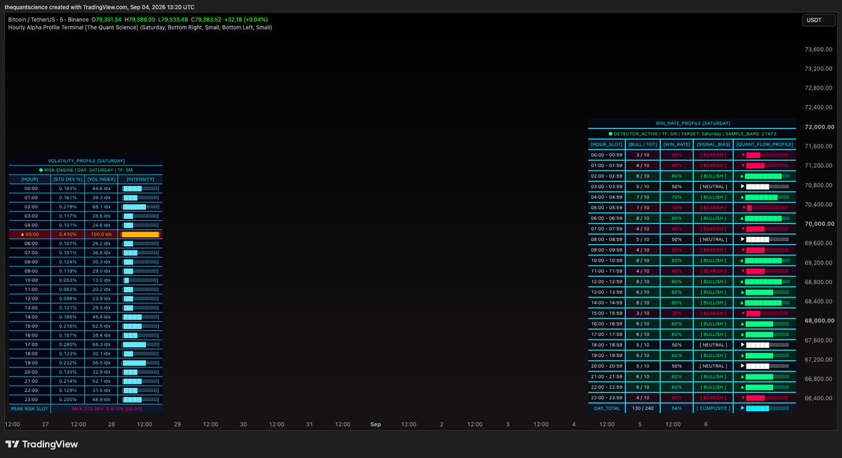 thequantscience's tweet photo. Which time slot is more volatile for #Bitcoin? At the US market open? Or during the Asian session? Find out with

https://t.co/uivOGBGILk

Available only on @tradingview 

#pinescript #quants #finance #bias #alpha #volatility #winrate #indicatorprofile #BTC https://t.co/YksHyS1f3T