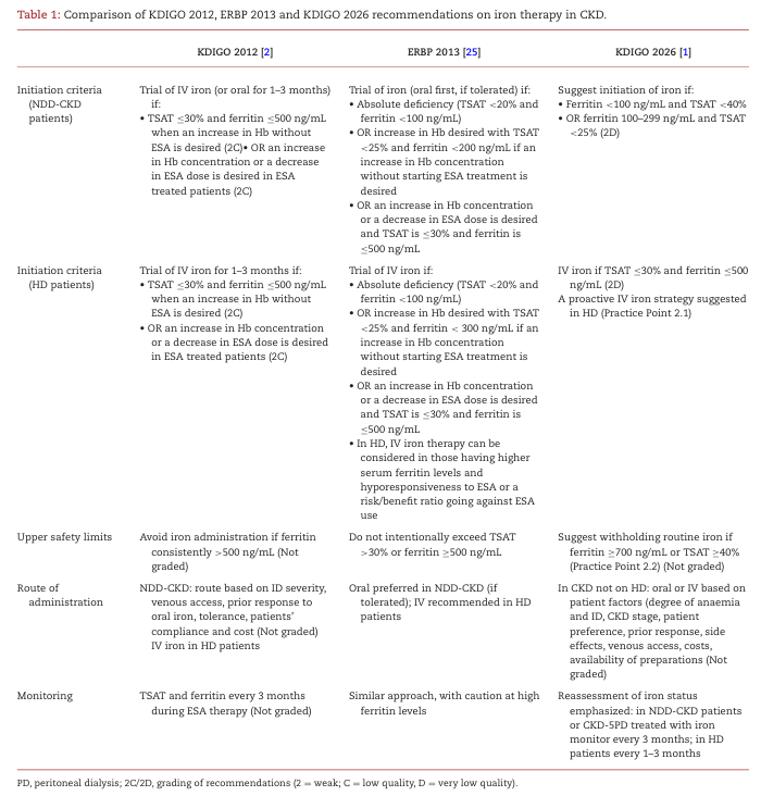 NDTsocial's tweet photo. KDIGO 2026 Clinical Practice Guideline for Anemia in Chronic Kidney Disease (CKD): a commentary from the European Renal Best Practice (ERBP)

https://t.co/iGxFpK2MOF https://t.co/ZYHIgVVGsy