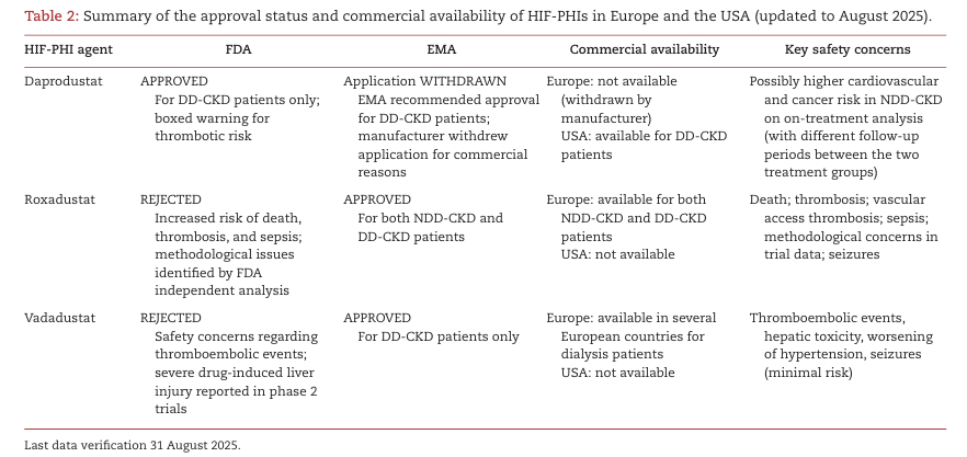 NDTsocial's tweet photo. KDIGO 2026 Clinical Practice Guideline for Anemia in Chronic Kidney Disease (CKD): a commentary from the European Renal Best Practice (ERBP)

https://t.co/iGxFpK2MOF https://t.co/ZYHIgVVGsy