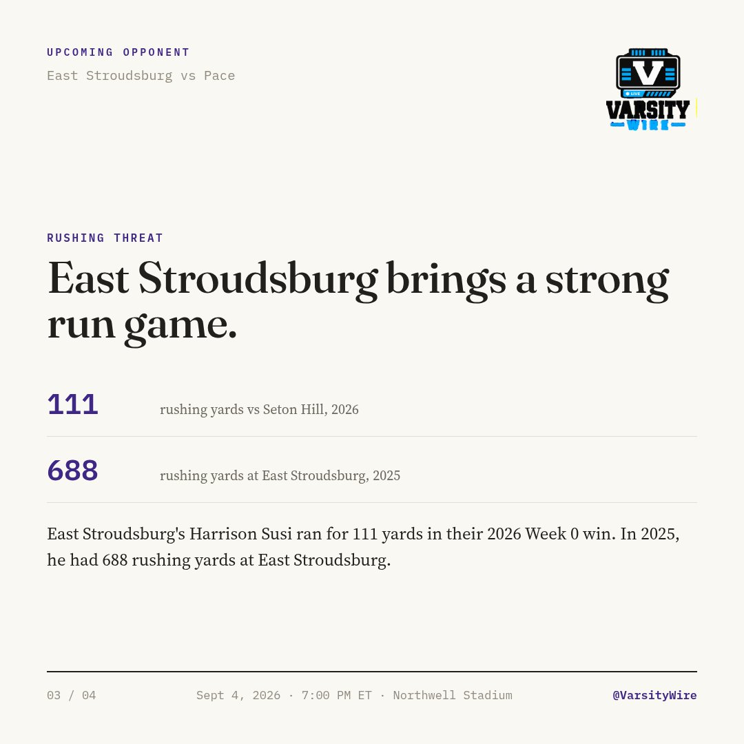 thevarsitywire's tweet photo. Pace opens its 2026 season against East Stroudsburg, who brings QB Harrison Susi after his 111 rushing yards in Week 0. @PaceUFootball #GoPace https://t.co/B3XjGfkl2L