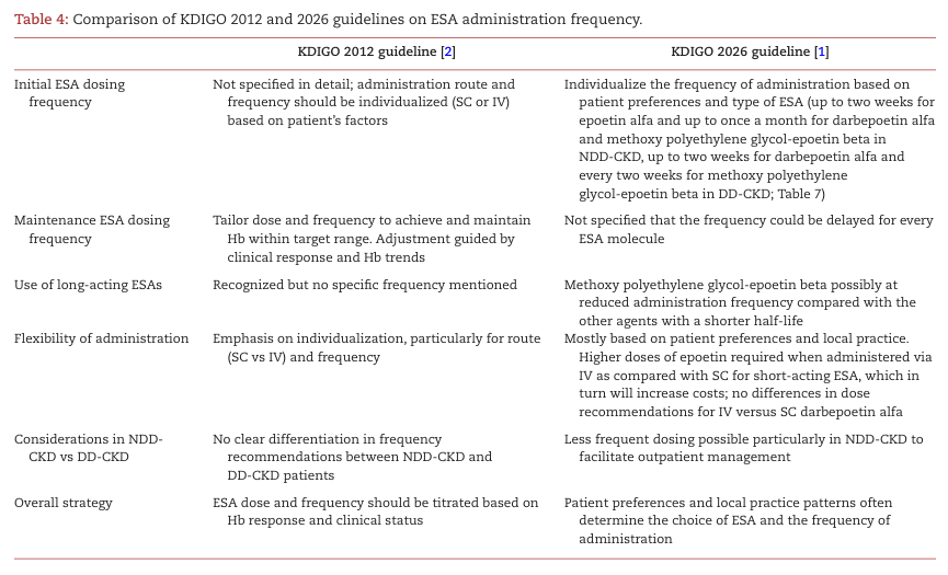 NDTsocial's tweet photo. KDIGO 2026 Clinical Practice Guideline for Anemia in Chronic Kidney Disease (CKD): a commentary from the European Renal Best Practice (ERBP)

https://t.co/iGxFpK2MOF https://t.co/ZYHIgVVGsy