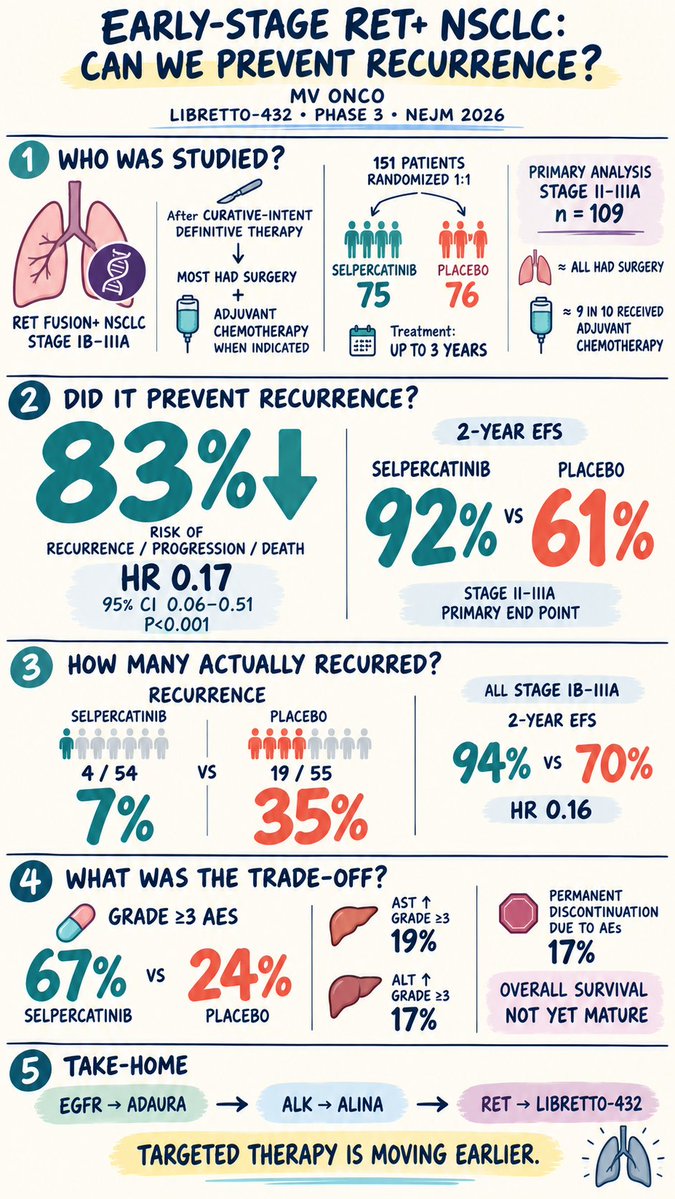 ChandrakanthMv's tweet photo. Can we prevent recurrence in early-stage RET+ NSCLC? 🎯

LIBRETTO-432 | Phase 3 | NEJM 2026

In patients with stage II–IIIA RET fusion–positive NSCLC after curative-intent therapy, adjuvant selpercatinib delivered:

🔹 83% ↓ risk of recurrence, progression, or death
🔹 2-year EFS: 92% vs 61%
🔹 Recurrence: 7% vs 35%

The trade-off: Grade ≥3 AEs 67% vs 24%, while OS remains immature.

EGFR → ADAURA
ALK → ALINA
RET → LIBRETTO-432

Targeted therapy is moving earlier.

Wu Y-L et al. N Engl J Med. 2026;395:660–670.
DOI: 10.1056/NEJMoa2602628

#LungCancer #NSCLC #RET #Selpercatinib #Oncology #MVONCO