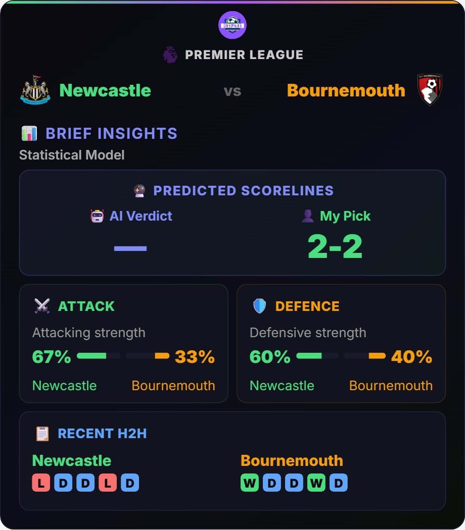 Deep_433's tweet photo. 🚨 Deep433 AI has crunched Newcastle vs Bournemouth, and the head-to-head tells a different story than current form. Newcastle sit 6th in form, but Bournemouth have actually won twice in the last five meetings between these two sides. Newcastle have won none.
Newcastle look the better side right now, 6th, +2 goal difference, 4 scored and 2 conceded across two games. Bournemouth are down at 14th, -1 goal difference, but not far off, 2 scored, 3 conceded.
Deep433's model backs Newcastle clearly, 67-33 on attack, 60-40 on defence. But the head-to-head is the real wrinkle here, three draws and two Bournemouth wins in the last five, Newcastle haven't beaten them once in that stretch.

🤖 Deep433 AI: no scoreline given on this one.
👤 I say: 2-2

Given how this fixture has actually played out historically, a draw feels like the honest call, even with the model favouring Newcastle on the underlying numbers.
Predict smartly. Look closely at the stats.

#Newcastle  #PremierLeague