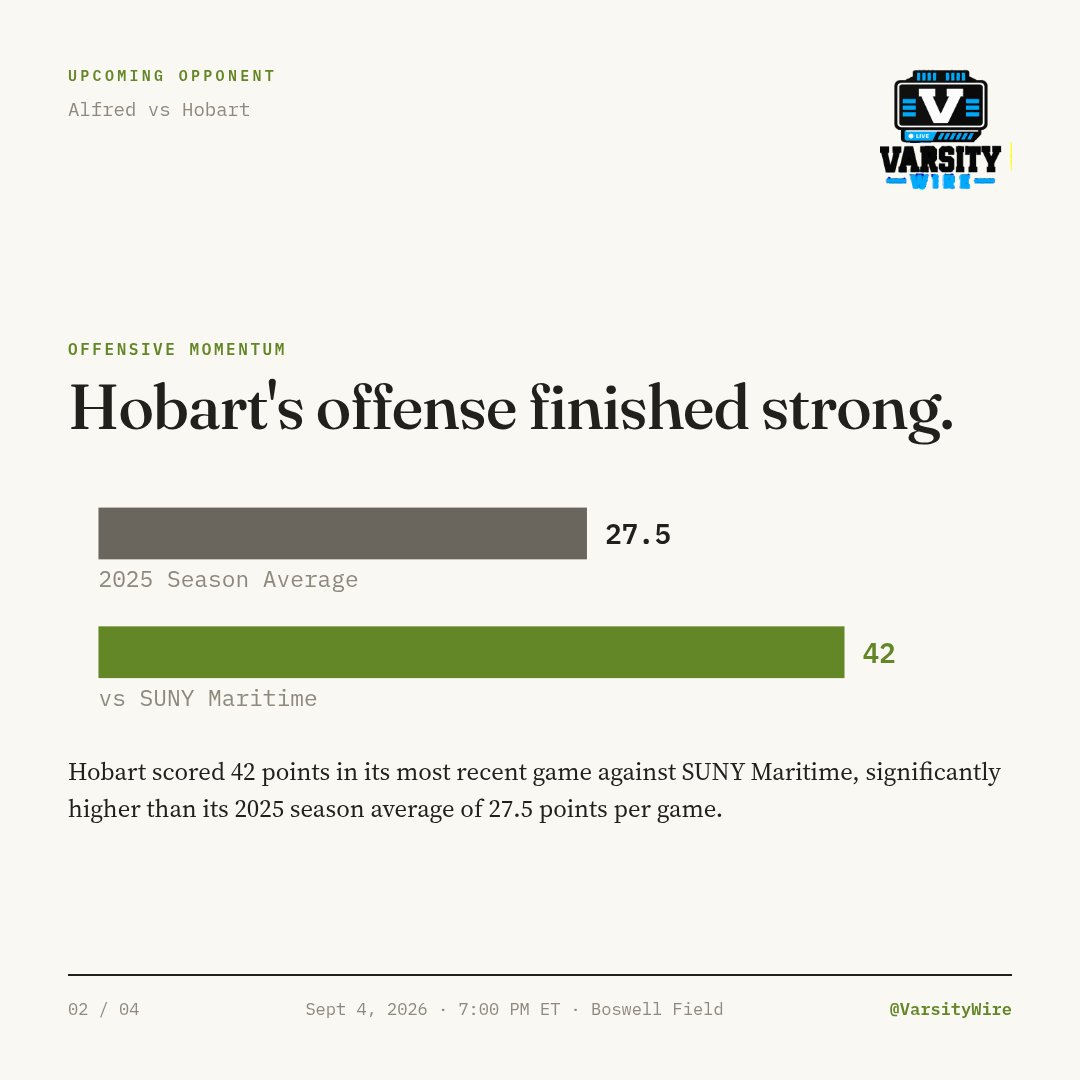 thevarsitywire's tweet photo. Hobart opens its season against Alfred on Sept 4, 2026, looking to build on a 2025 offense that scored 63 points against Hilbert, the second-highest total in team history. @HobartFootball #GoStatesmen https://t.co/j8ZdDpanQy