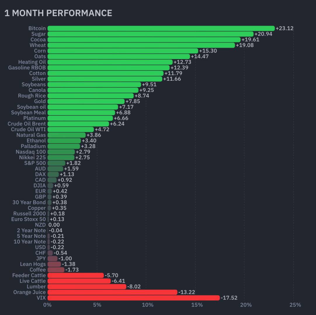 MariusSeremet's tweet photo. In #August, #Bitcoin took the #top #spot among all #assets, #surpassing even #sugar and #cocoa.

And this is #despite the fact that #August is #historically considered one of the #worst #months for #BTC.

The last time this happened was in 2024…

#Binance
#HODL https://t.co/d93l2W7kni