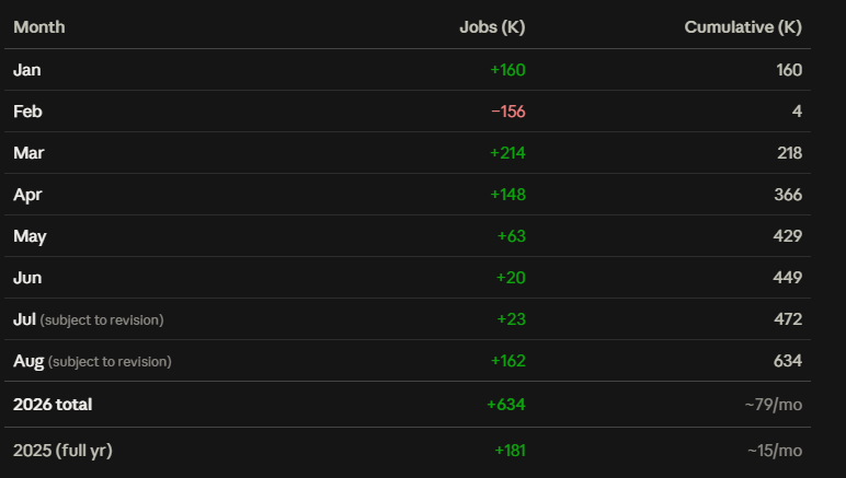 CandyCabin75's tweet photo. @HenrikZeberg NFP is probably garbage - but there is nothing in here that suggests we are having a job crisis as 2026 is better than 2025 (by a large margin:  average 2026 monthly 79k vs. 2025 figure of 15k). https://t.co/uwmfsvz5MO