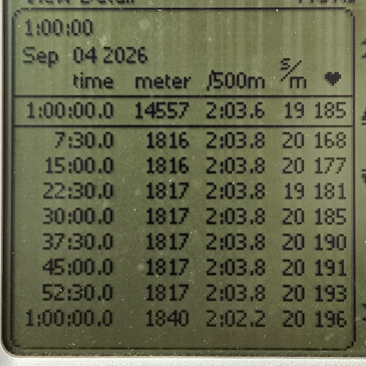 holidaymaker11's tweet photo. 【Ergo Training】
・60min. SR20 DF120 Target 2:04
週末で仕事の疲れがあり、身体が重かったけど、60分引ききれた！
心拍数も序盤から上がりまくり、20分ぐらいから180を越えてたけど、そこからは緩やかだったので、最後の2,000mは1秒上げて総仕上げ！

UT ？という感じだけど、いい練習でした。 https://t.co/bQg6oOTAi9