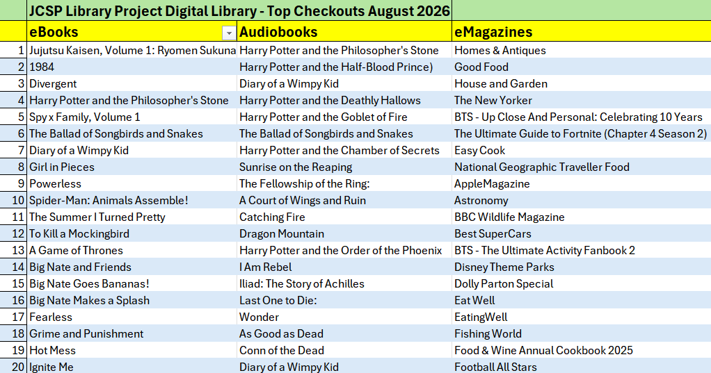 jcsplibraries's tweet photo. Check out our Top 20 eBook, Audiobook &amp; eMagazine checkouts from our Sora Digital Library in August. Logins for incoming 1st Years have been sent out to all member schools - so time to get reading! Over 125,000 titles to choose from.
#JCSPdigital #SchoolLibrariesMatter https://t.co/IF5Ktmc137