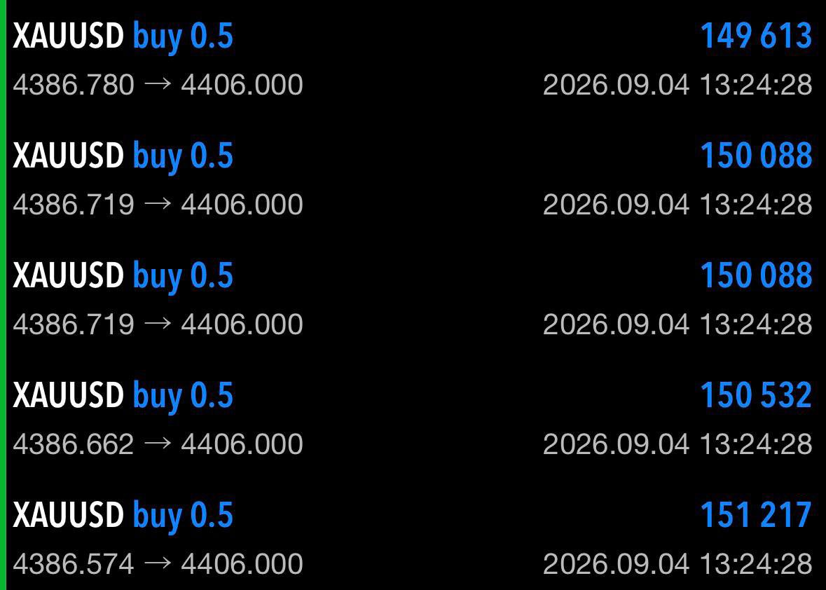 REN_FX01's tweet photo. #GOLD TP到達だ‼️

・追加で+200pips。
・今日だけで+1300pips
・1週間で3000pips超え

これが本物。これこそが投資家だ。
他の人とは質もレベルも違う。

本気で勝ちたい人は着いて来ればいい。
俺は大歓迎だ👍

次こそ本当に1週間お疲れさん😎
#XAUUSD https://t.co/42UglofZQH