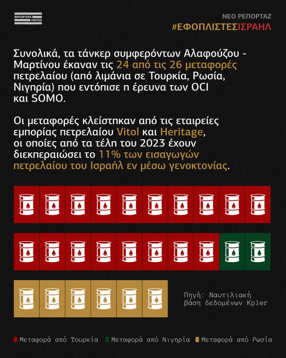 reporters_gr's tweet photo. 5️⃣ Συνολικά, τα τάνκερ συμφερόντων #Αλαφούζου - #Μαρτίνου έκαναν τις 24 από τις 26 μεταφορές πετρελαίου (από λιμάνια σε Τουρκία, Ρωσία, Νιγηρία) που εντόπισε η έρευνα των @PriceofOil και #SOMO.
❗️Οι μεταφορές κλείστηκαν από τις εταιρείες εμπορίας πετρελαίου #Vitol και #Heritage, οι οποίες από τα τέλη του 2023 έχουν διεκπεραιώσει το 11% των εισαγωγών πετρελαίου του #Ισραήλ εν μέσω γενοκτονίας.