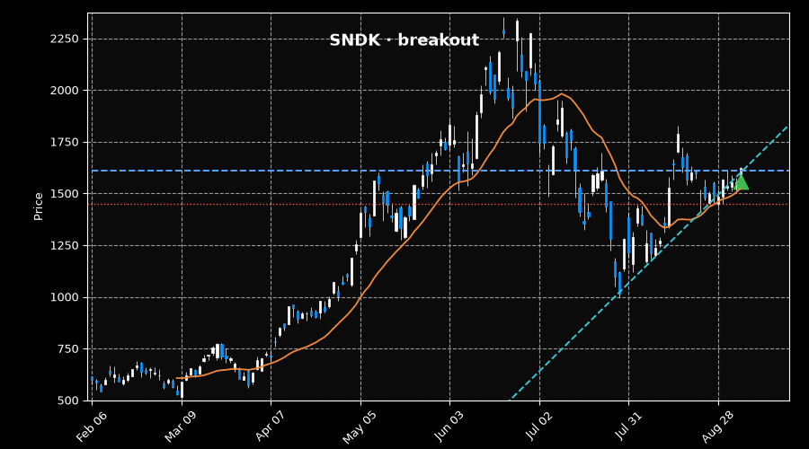TradingIdeas26's tweet photo. 🟢 Bought $SNDK @ $1628.34 - breaking out above its trend line

SNDK’s fiscal 2026 revenue surged 175% to $20.25B, and Citi raised its target to $2,500 as datacenter revenue surged 645% and gross margins hit 78%.

Sell plan - stop loss $1,450.05 / 20-day moving average https://t.co/ISZd7qwLUs