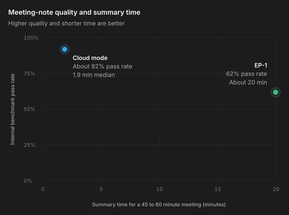axonbit's tweet photo. EP-1, our first local model that transcribes and summarises meeting notes end to end, is launching soon. 

In our internal benchmarks it is getting closer and closer to the SOTA models used in cloud mode, but process everything completely privately on your Mac. https://t.co/XZbw5bwzz5