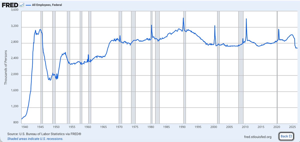 VirtualBellman's tweet photo. The overall number has been relatively static for decades. https://t.co/6W3AFHlBqr