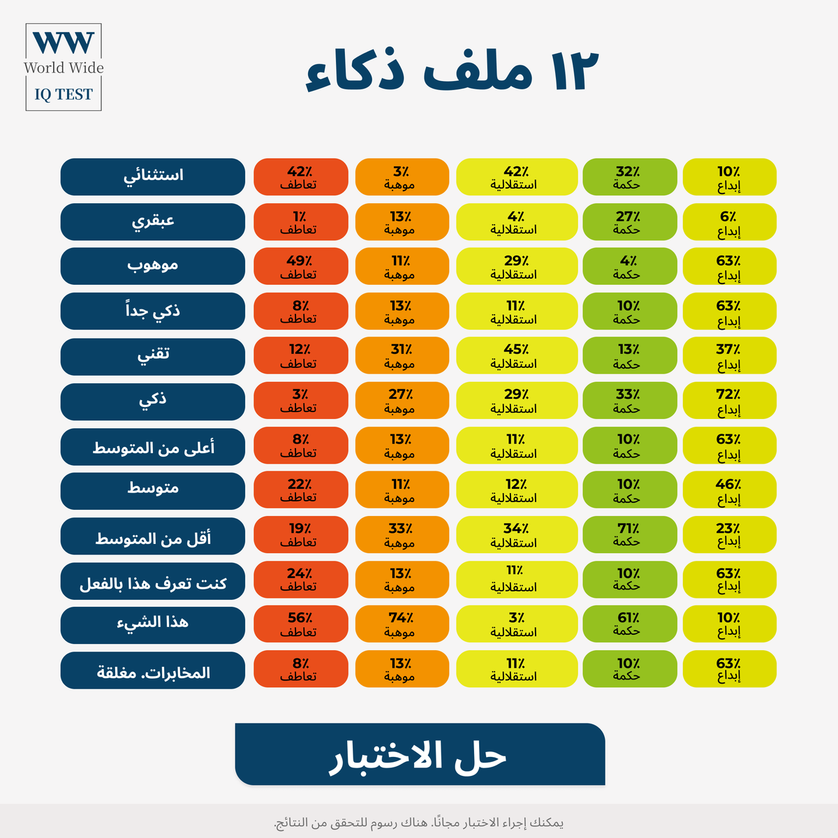 wwiqtest's tweet photo. متوسط الذكاء في السعودية هو 81.
يتيح لك اختبار WW IQ Test تقييم قدراتك المعرفية باستخدام طريقة مثبتة علمياً.
قم بالاختبار الآن وتحقق من نتيجتك.