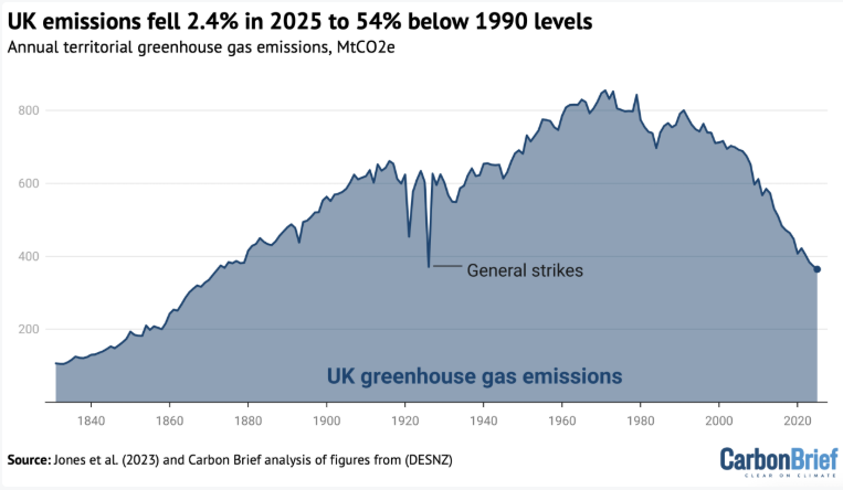 Economou_A's tweet photo. Would you rather, have high cost of living for 60m people, or pursue a failed "green" idealogy which bankrupts us all. (UK CO2 emissions are now the lowest since 1879). At what point do you say you have reached your target? #globalwarming #climatechange #GreenTalk #GreenEnergy #ukpolitics
