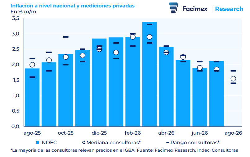 julianyosovitch's tweet photo. 🚨ESPERANDO UNA NUEVA BAJA DEL IPC EN AGO26🚨
➡️Las mediciones de las consultoras privadas sugieren que la inflación se ubicó cómodamente por debajo del 2% m/m en AGO26
➡️Las mediciones de las consultoras privadas estuvieron en un rango del 1,4-1,8% m/m, con una mediana del 1,6% m/m. 
➡️Todas las mediciones privadas fueron inferiores al 2,1% m/m que reportó el Indec para JUL26
➡️Ninguna de ellas brindó señales de aceleración contra sus propias mediciones de JUL26
➡️Esto refleja una contundente señal de desaceleración.

chart @AYardeBuller