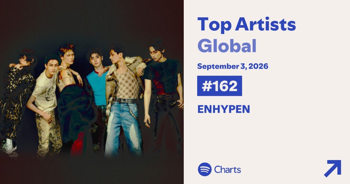 endprx's tweet photo. #ENHYPEN is at #162 (-6) on the Spotify Daily Top Artists Global chart. 

ENGENEs, do not forget to stream, esp if you have free time. Keep in mind today is friday, so the chart is extra competitive 🚨 https://t.co/36yRmUHYs3