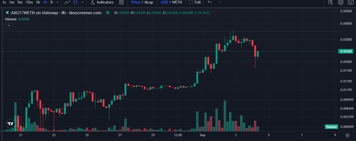 Paddy_Stash's tweet photo. Nice action continues with $AXGT ..  Short term breakdown on the chart but it put in a new higher low.  

Let it start to slowly rebuild as the supply in this range disappears.  .05+ coming next pump! https://t.co/KLLxEKmIw8