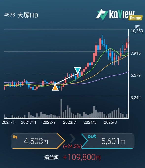 pflnp146's tweet photo. 利確の誘惑に負けた過去の銘柄達。長期保有の最大の妨げは含み益と己の心ですね。 https://t.co/OhbMMm9cME