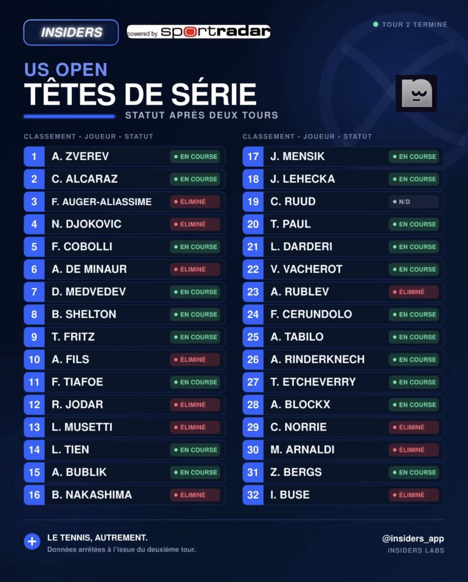 insiders_app's tweet photo. 🚨 US OPEN 2026 Le tableau se resserre !

Djokovic, Fils, De Minaur out du 3e tour.
Alcaraz, Shelton, Zverev toujours là.

📲 L'app qui suit tout ça en live arrive.
Insiders, bientôt sur iOS &amp; Android.

#USOpen #Tennis 🎾 https://t.co/xOywZwmazk