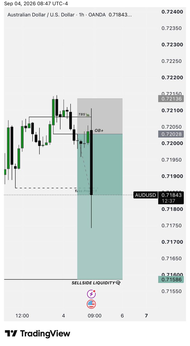 Forexe0e9's tweet photo. 3R BANKED ON AUDUSD! 📈🔥

Back-to-back wins. No chasing, no gambling — just A+ setups &amp; clean execution. 🎯

Follow for more! 🚀

#AUDUSD #Forex #ForexTrading #Trading #PriceAction #RiskManagement https://t.co/bJ3LaORHc7