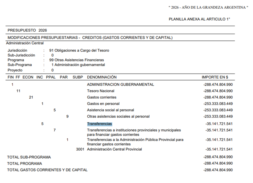 hernanletcher's tweet photo. RECORTE A LAS PROVINCIAS Y MÁS PLATA PARA LA SIDE

Hoy se publicó en el boletín oficial una readecuación presupuestaria que implica un recorte para:

🔸Transferencias a provincias: una disminución de $35.141.721.541 destinada originalmente a financiar gastos corrientes de la Administración Central Provincial

🔸Gastos en personal (Asistencia social al personal dentro de las obligaciones a cargo del Tesoro): una reducción de $253.333.083.449

¿Para quién hay plata?

🔸Secretaría de Inteligencia de Estado (SIDE): $30.518.942.441 destinados al programa de Información e Inteligencia

🔸Poder Judicial de la Nación: un aumento de $111.210.300.000 para gastos corrientes

🔸Ministerio de Defensa: $114.732.800.677 para aplicaciones financieras

🔸Estado Mayor General del Ejército: $60.429.467.258 para aplicaciones financieras

🔸Estado Mayor General de la Fuerza Aérea: $31.211.124.000 para aplicaciones financieras y $2.945.822.600 para gastos en personal de Alistamiento Operacional

🔸Estado Mayor General de la Armada: $8.115.569.620, repartidos en $5.915.405.000 para Alistamiento Operacional y $2.200.164.620 en gastos de capital para maquinaria y equipos de computación