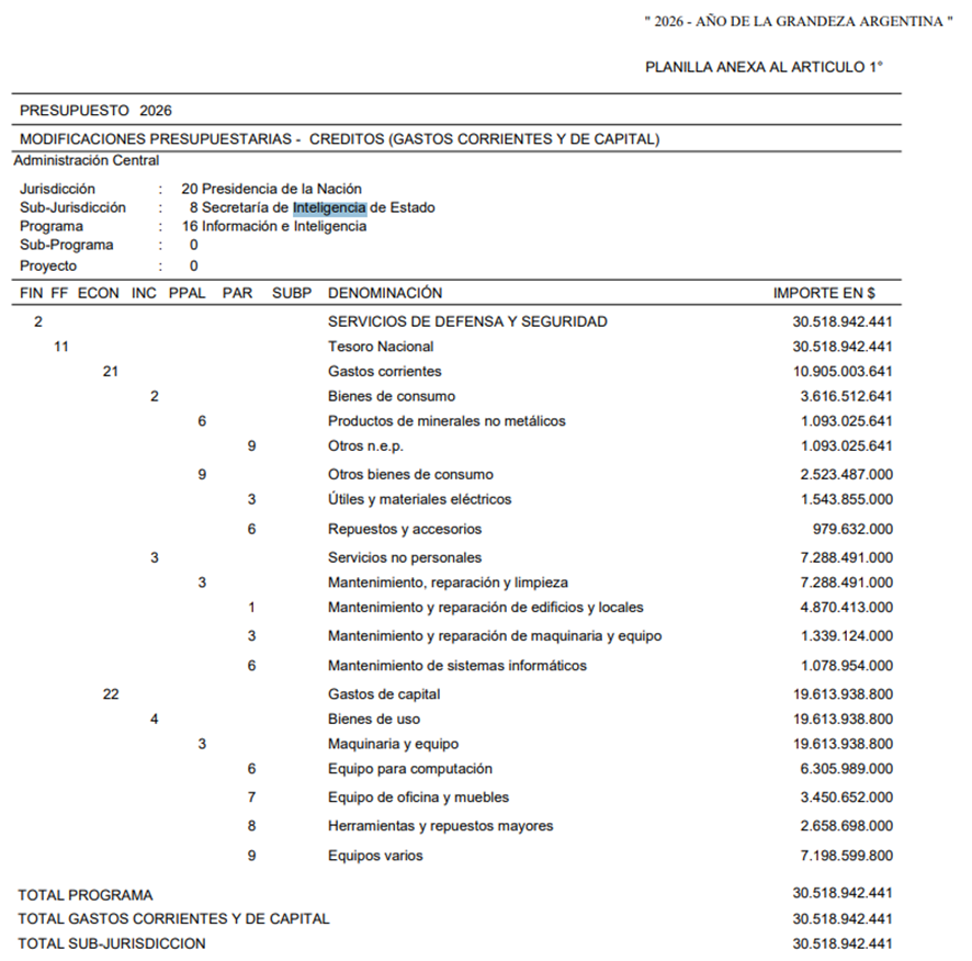 hernanletcher's tweet photo. RECORTE A LAS PROVINCIAS Y MÁS PLATA PARA LA SIDE

Hoy se publicó en el boletín oficial una readecuación presupuestaria que implica un recorte para:

🔸Transferencias a provincias: una disminución de $35.141.721.541 destinada originalmente a financiar gastos corrientes de la Administración Central Provincial

🔸Gastos en personal (Asistencia social al personal dentro de las obligaciones a cargo del Tesoro): una reducción de $253.333.083.449

¿Para quién hay plata?

🔸Secretaría de Inteligencia de Estado (SIDE): $30.518.942.441 destinados al programa de Información e Inteligencia

🔸Poder Judicial de la Nación: un aumento de $111.210.300.000 para gastos corrientes

🔸Ministerio de Defensa: $114.732.800.677 para aplicaciones financieras

🔸Estado Mayor General del Ejército: $60.429.467.258 para aplicaciones financieras

🔸Estado Mayor General de la Fuerza Aérea: $31.211.124.000 para aplicaciones financieras y $2.945.822.600 para gastos en personal de Alistamiento Operacional

🔸Estado Mayor General de la Armada: $8.115.569.620, repartidos en $5.915.405.000 para Alistamiento Operacional y $2.200.164.620 en gastos de capital para maquinaria y equipos de computación